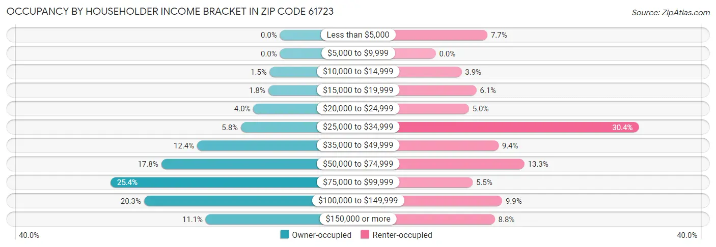 Occupancy by Householder Income Bracket in Zip Code 61723
