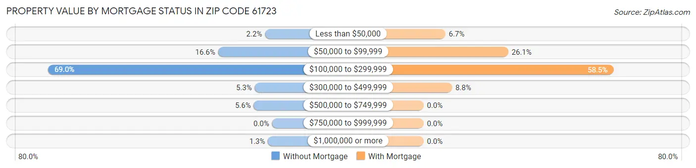 Property Value by Mortgage Status in Zip Code 61723