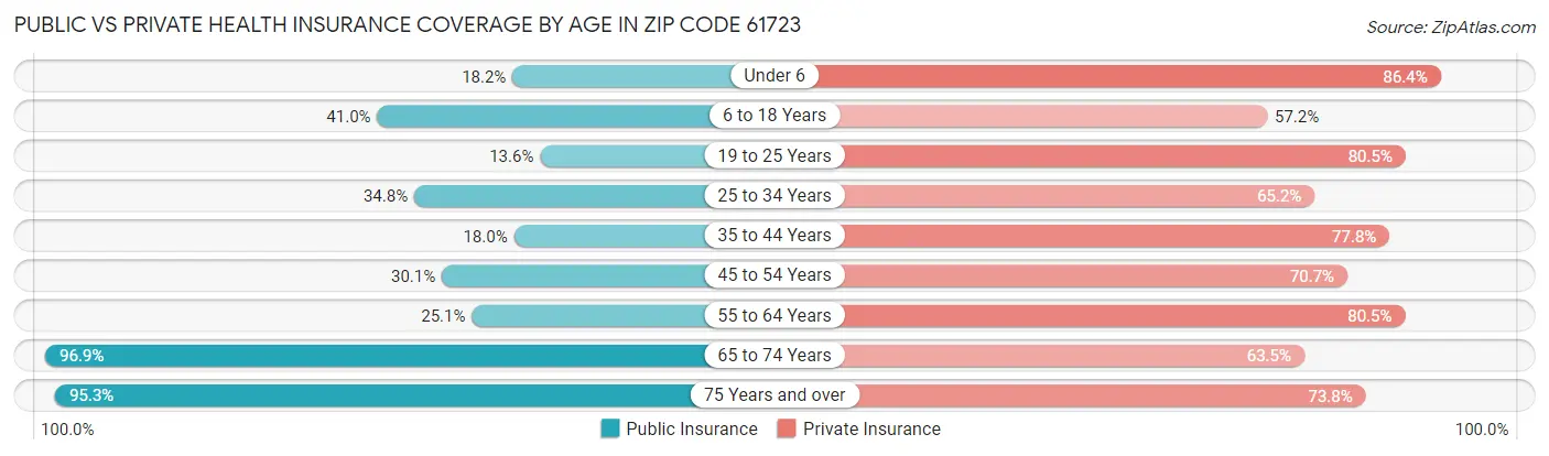 Public vs Private Health Insurance Coverage by Age in Zip Code 61723