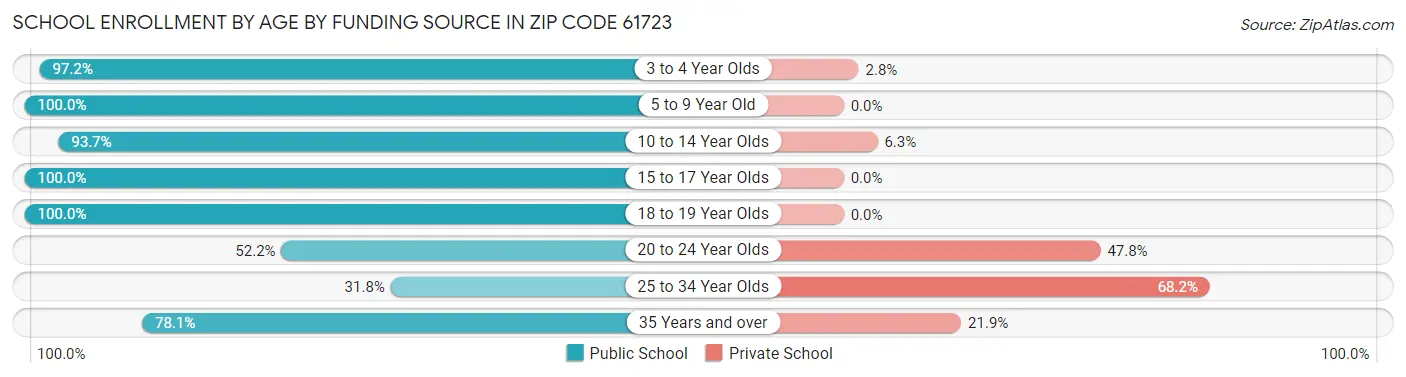 School Enrollment by Age by Funding Source in Zip Code 61723