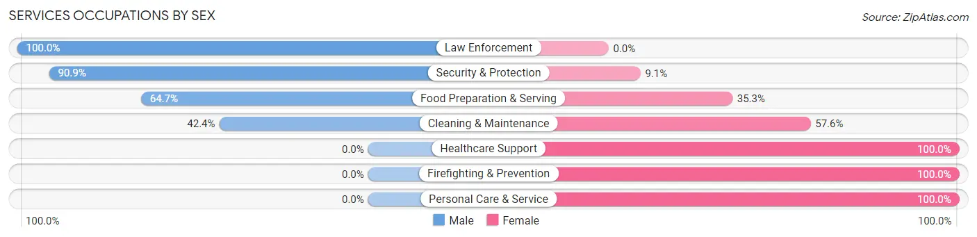 Services Occupations by Sex in Zip Code 61723