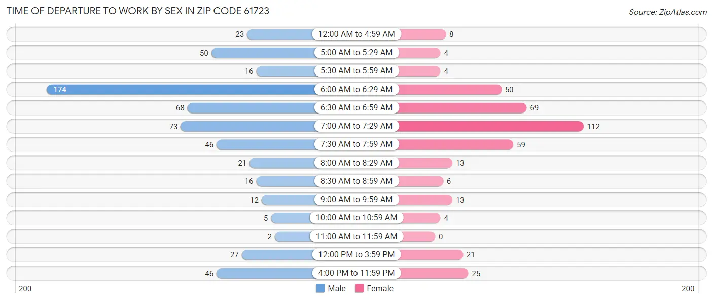 Time of Departure to Work by Sex in Zip Code 61723