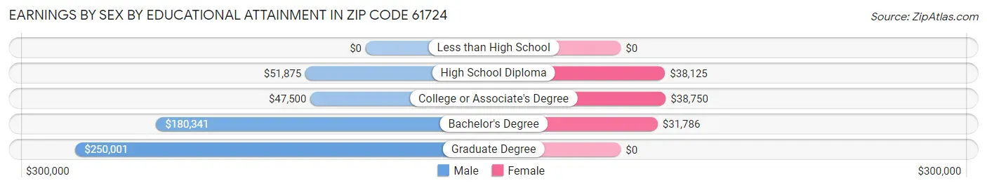 Earnings by Sex by Educational Attainment in Zip Code 61724