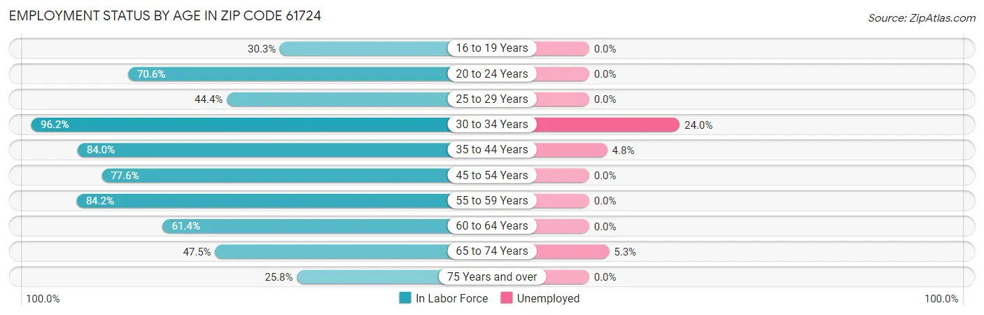 Employment Status by Age in Zip Code 61724
