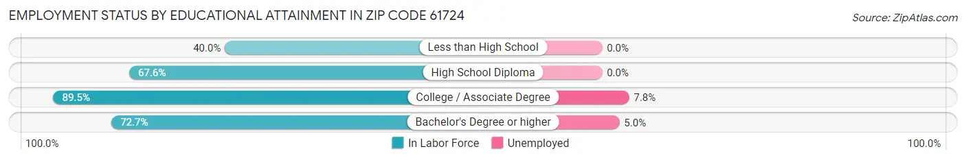 Employment Status by Educational Attainment in Zip Code 61724