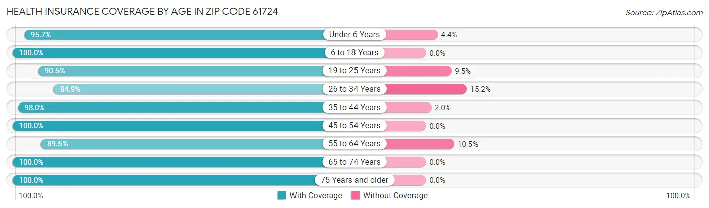 Health Insurance Coverage by Age in Zip Code 61724