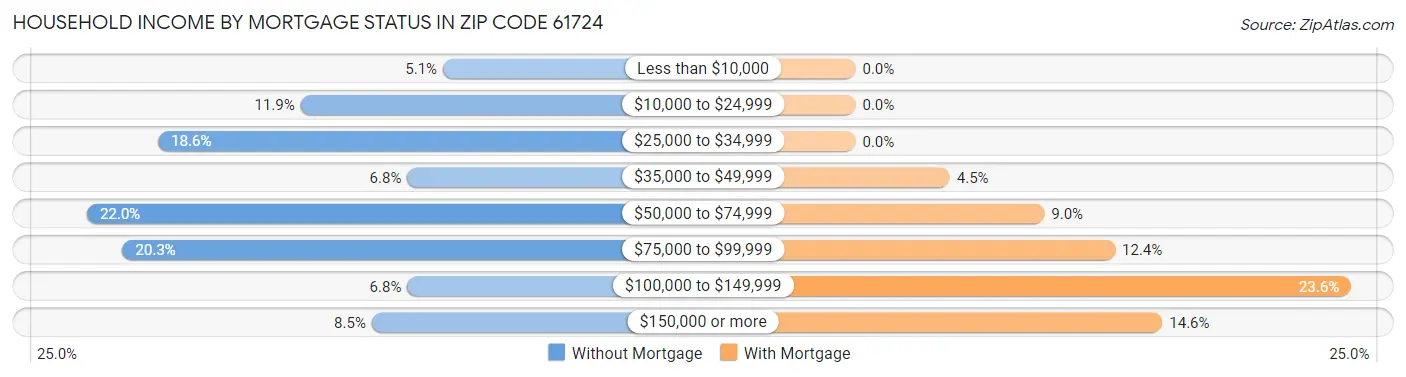 Household Income by Mortgage Status in Zip Code 61724