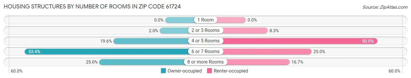 Housing Structures by Number of Rooms in Zip Code 61724