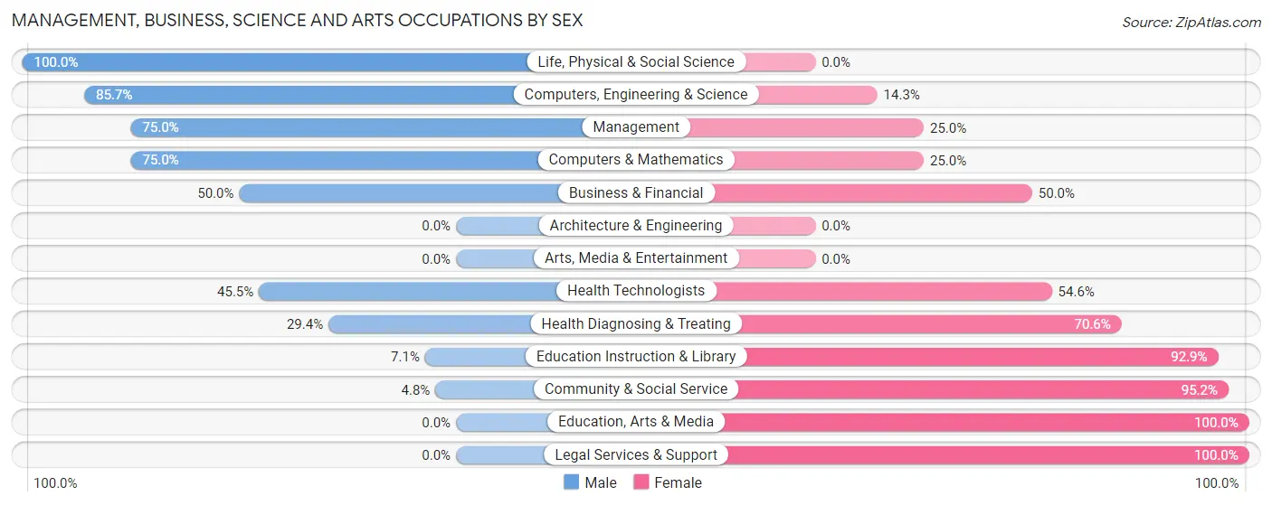 Management, Business, Science and Arts Occupations by Sex in Zip Code 61724