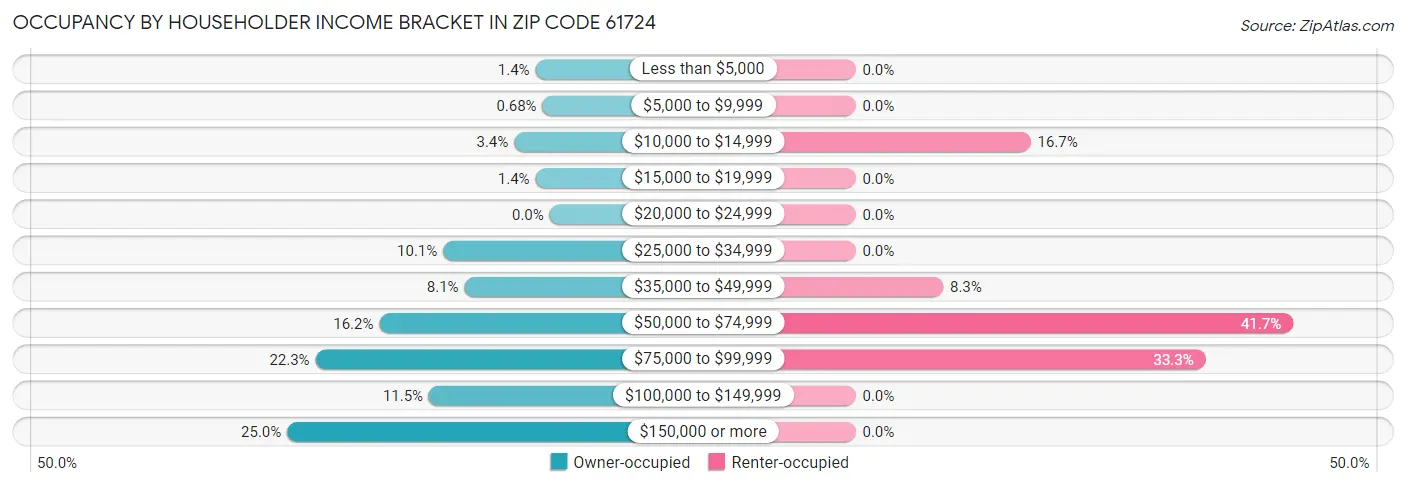 Occupancy by Householder Income Bracket in Zip Code 61724