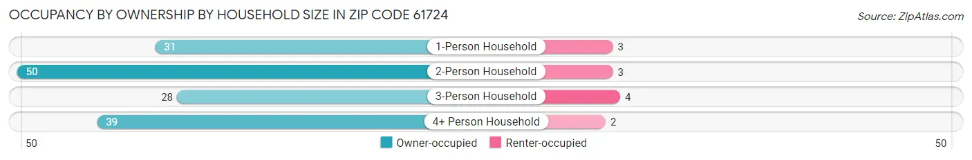 Occupancy by Ownership by Household Size in Zip Code 61724