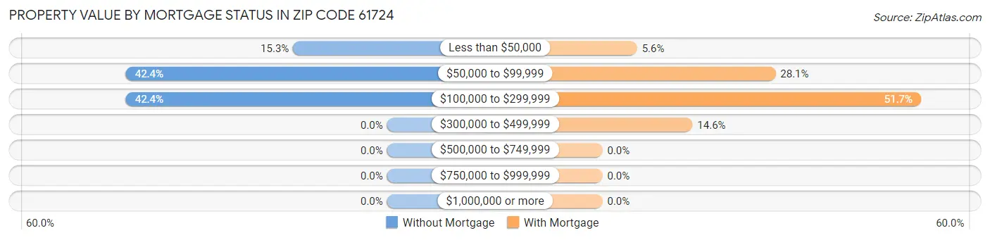 Property Value by Mortgage Status in Zip Code 61724