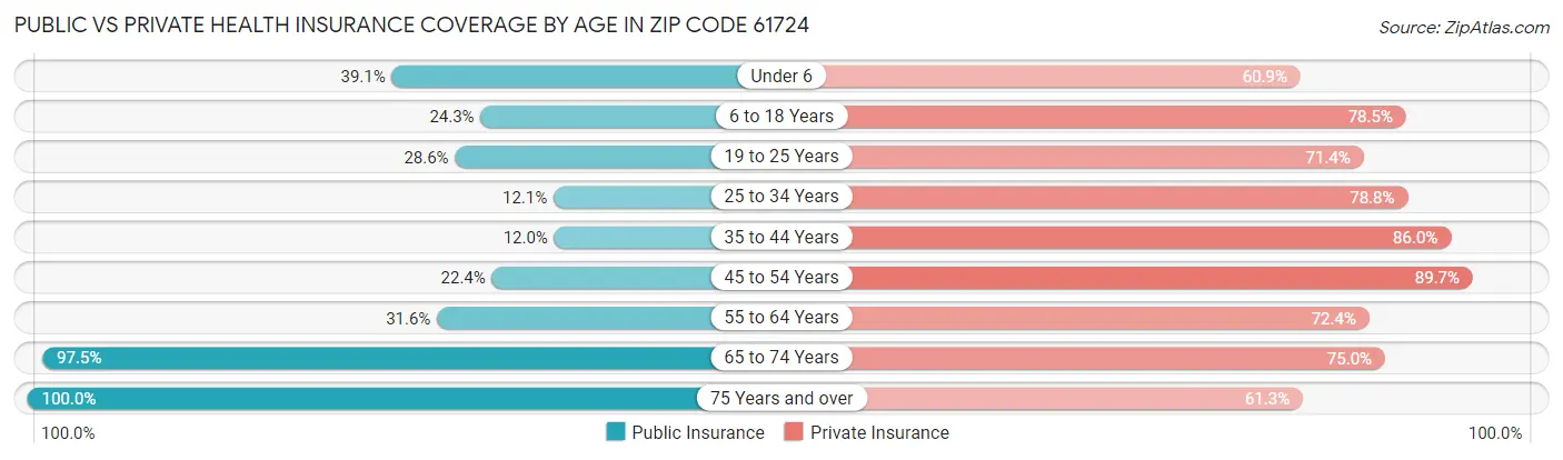 Public vs Private Health Insurance Coverage by Age in Zip Code 61724