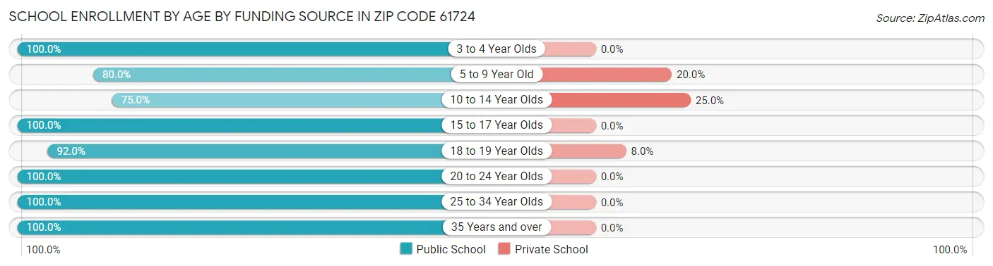 School Enrollment by Age by Funding Source in Zip Code 61724