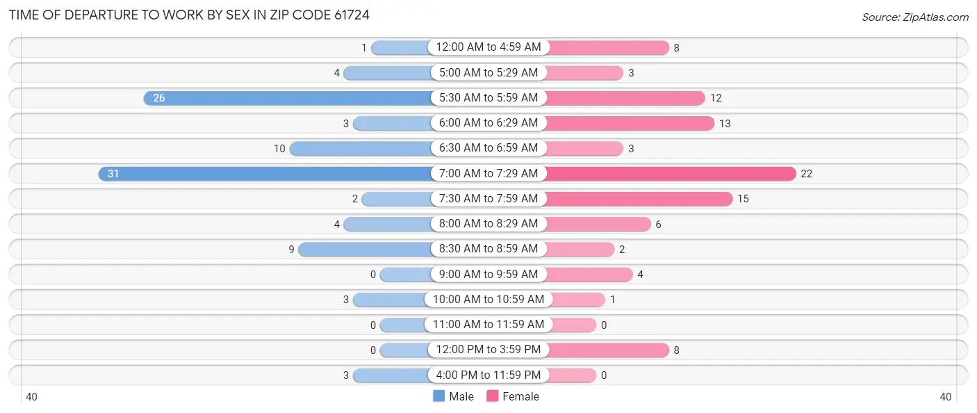 Time of Departure to Work by Sex in Zip Code 61724