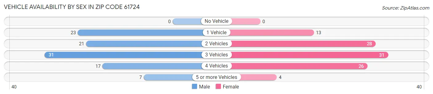 Vehicle Availability by Sex in Zip Code 61724