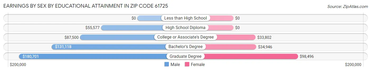 Earnings by Sex by Educational Attainment in Zip Code 61725