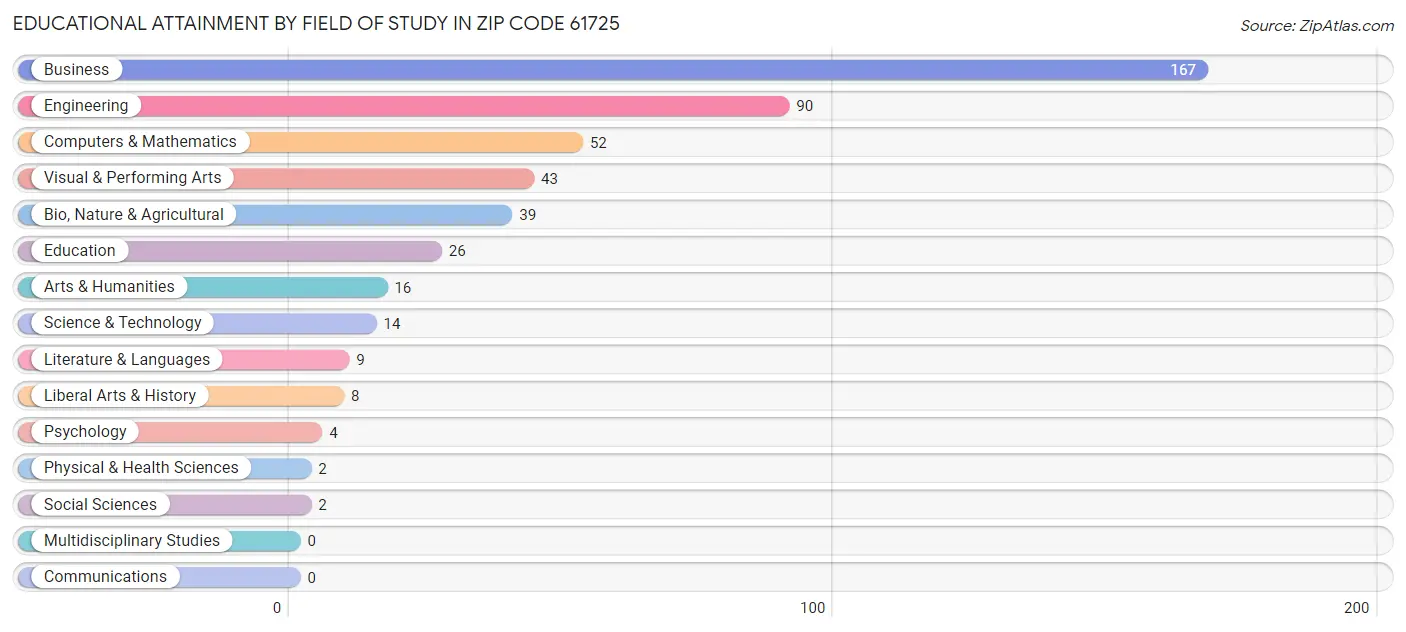 Educational Attainment by Field of Study in Zip Code 61725