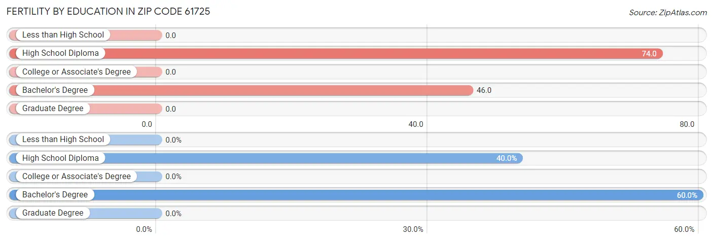 Female Fertility by Education Attainment in Zip Code 61725