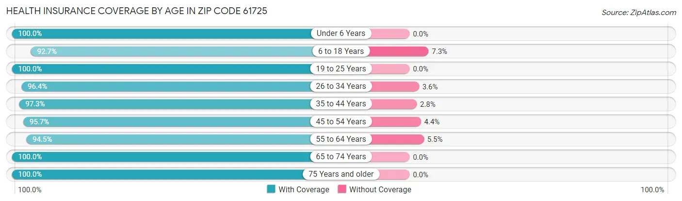 Health Insurance Coverage by Age in Zip Code 61725