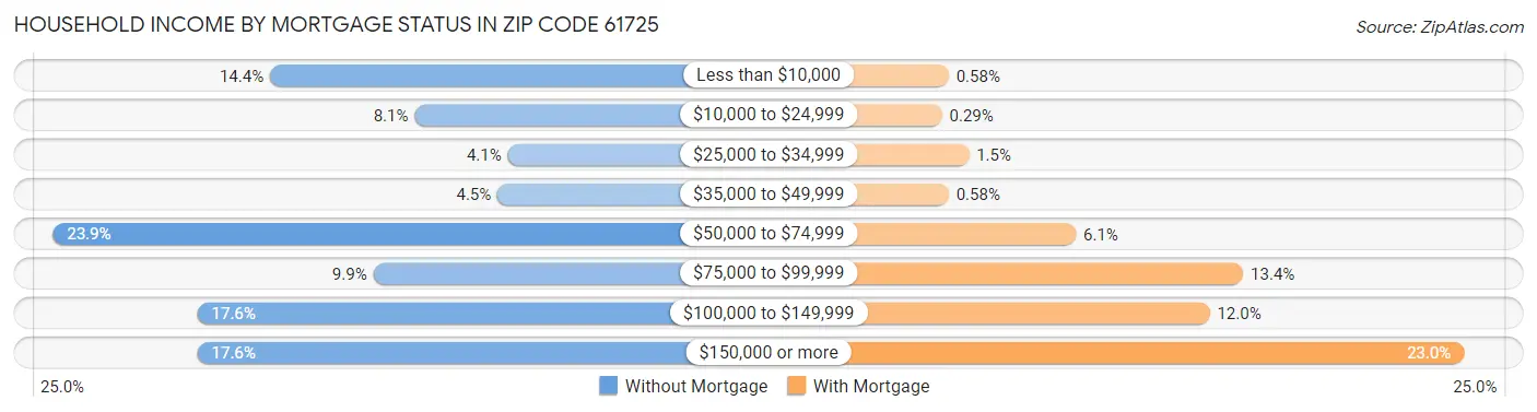 Household Income by Mortgage Status in Zip Code 61725