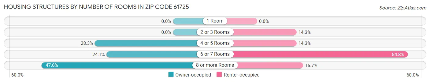 Housing Structures by Number of Rooms in Zip Code 61725
