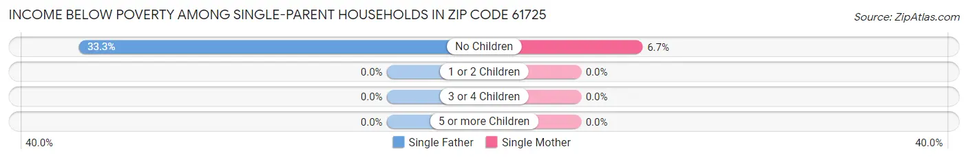 Income Below Poverty Among Single-Parent Households in Zip Code 61725
