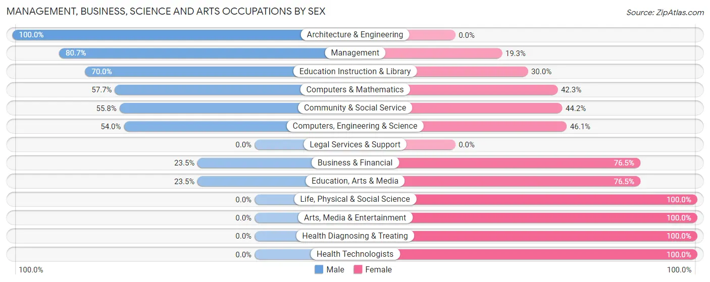 Management, Business, Science and Arts Occupations by Sex in Zip Code 61725