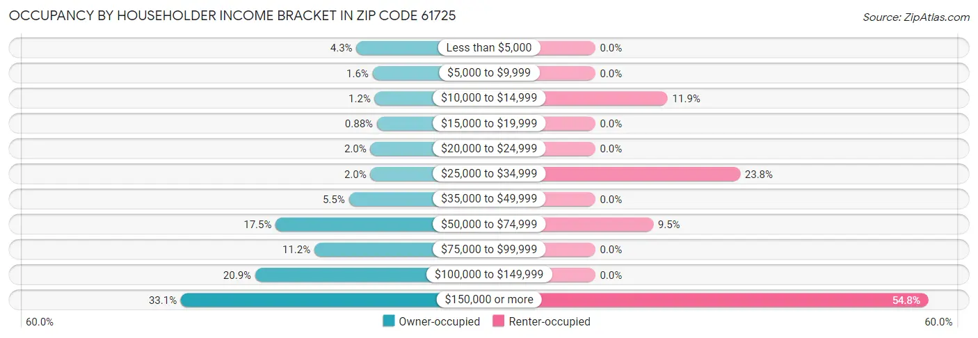 Occupancy by Householder Income Bracket in Zip Code 61725