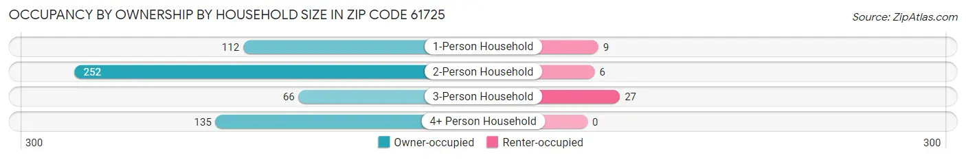 Occupancy by Ownership by Household Size in Zip Code 61725