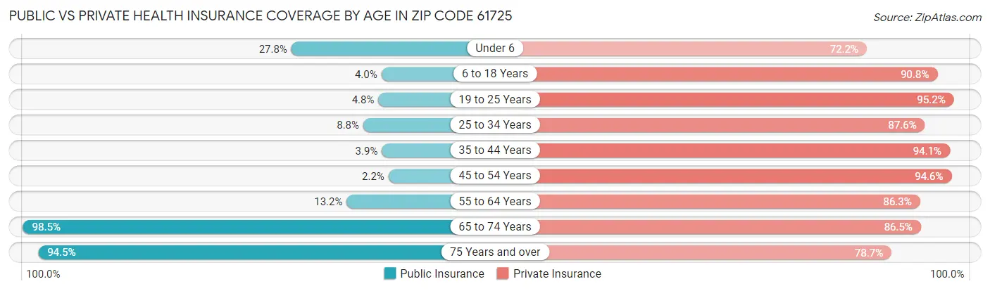 Public vs Private Health Insurance Coverage by Age in Zip Code 61725