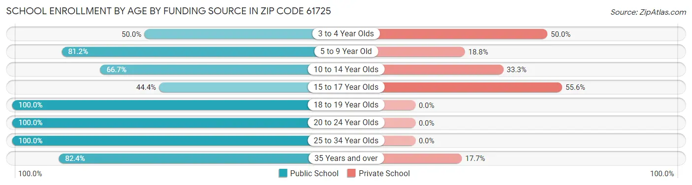 School Enrollment by Age by Funding Source in Zip Code 61725