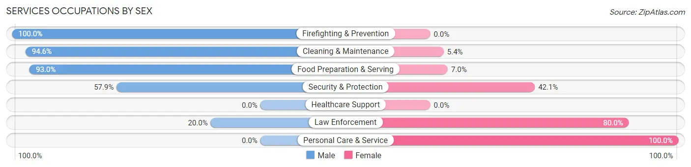 Services Occupations by Sex in Zip Code 61725