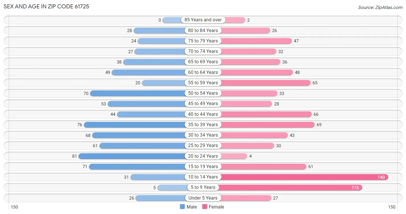 Sex and Age in Zip Code 61725