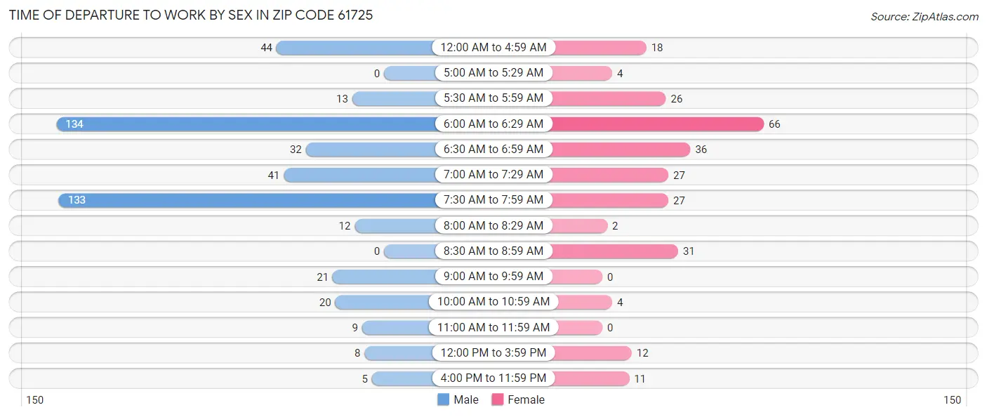Time of Departure to Work by Sex in Zip Code 61725