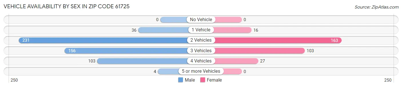 Vehicle Availability by Sex in Zip Code 61725