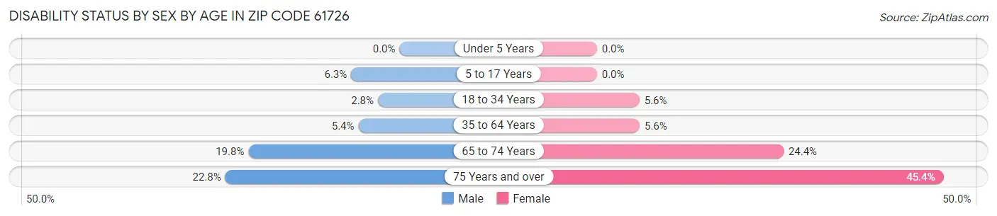 Disability Status by Sex by Age in Zip Code 61726