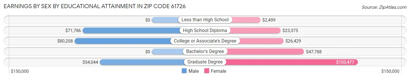 Earnings by Sex by Educational Attainment in Zip Code 61726