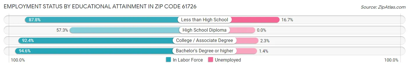 Employment Status by Educational Attainment in Zip Code 61726