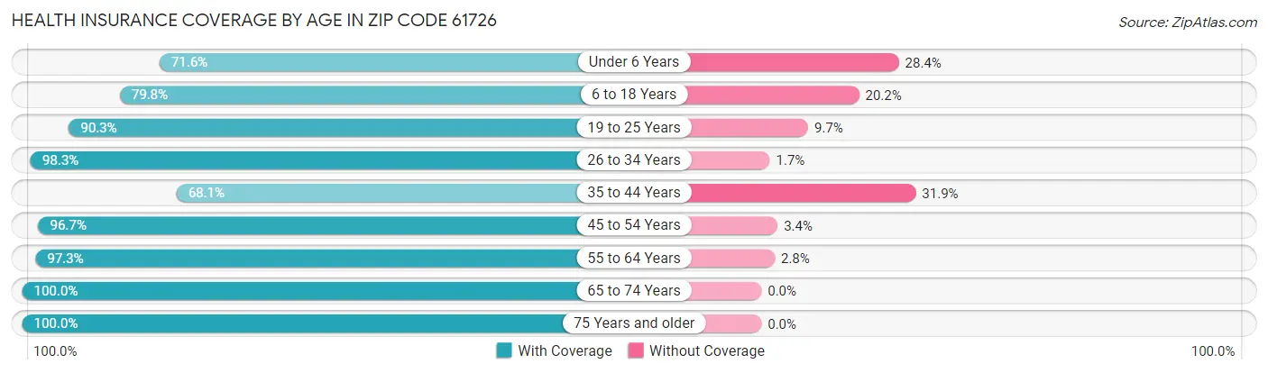 Health Insurance Coverage by Age in Zip Code 61726