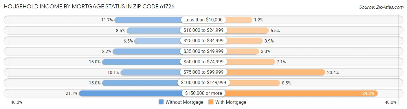 Household Income by Mortgage Status in Zip Code 61726