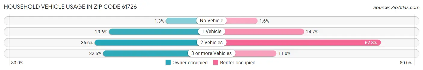 Household Vehicle Usage in Zip Code 61726