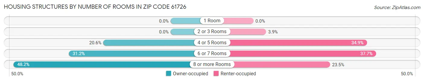Housing Structures by Number of Rooms in Zip Code 61726