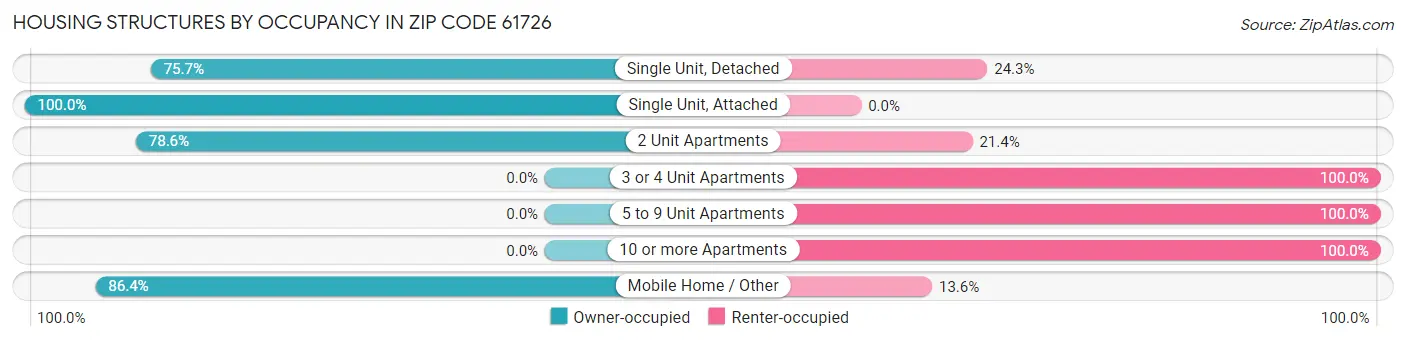 Housing Structures by Occupancy in Zip Code 61726