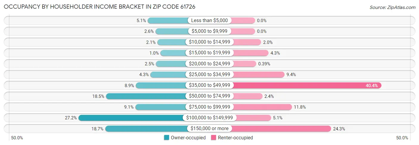 Occupancy by Householder Income Bracket in Zip Code 61726