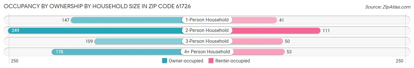 Occupancy by Ownership by Household Size in Zip Code 61726