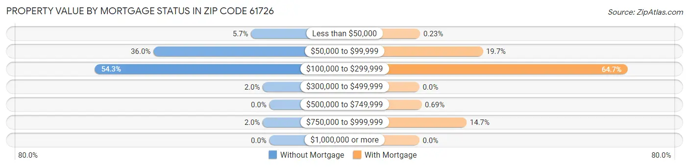 Property Value by Mortgage Status in Zip Code 61726