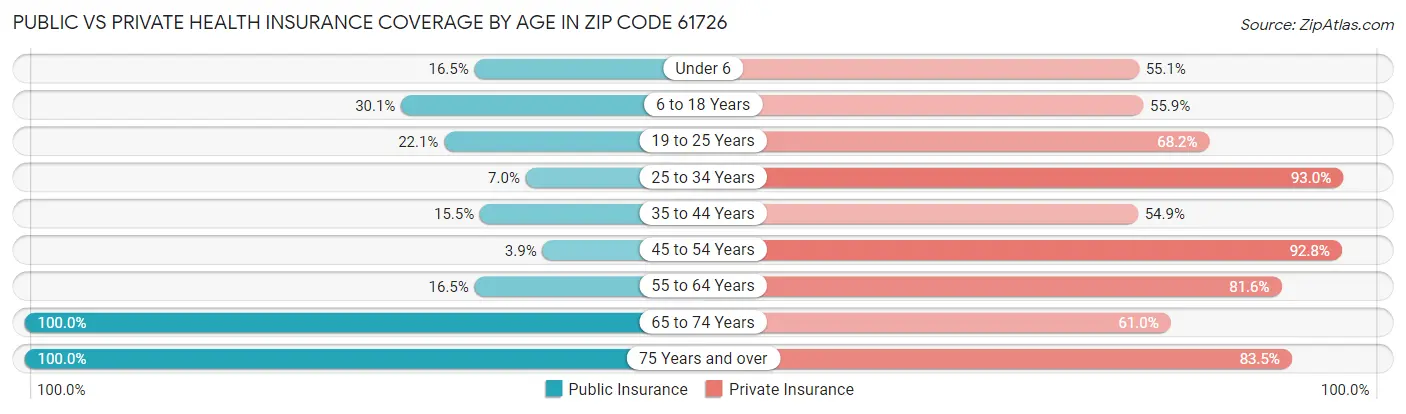 Public vs Private Health Insurance Coverage by Age in Zip Code 61726