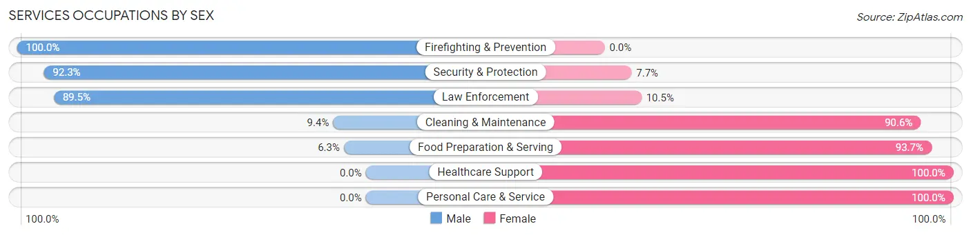 Services Occupations by Sex in Zip Code 61726