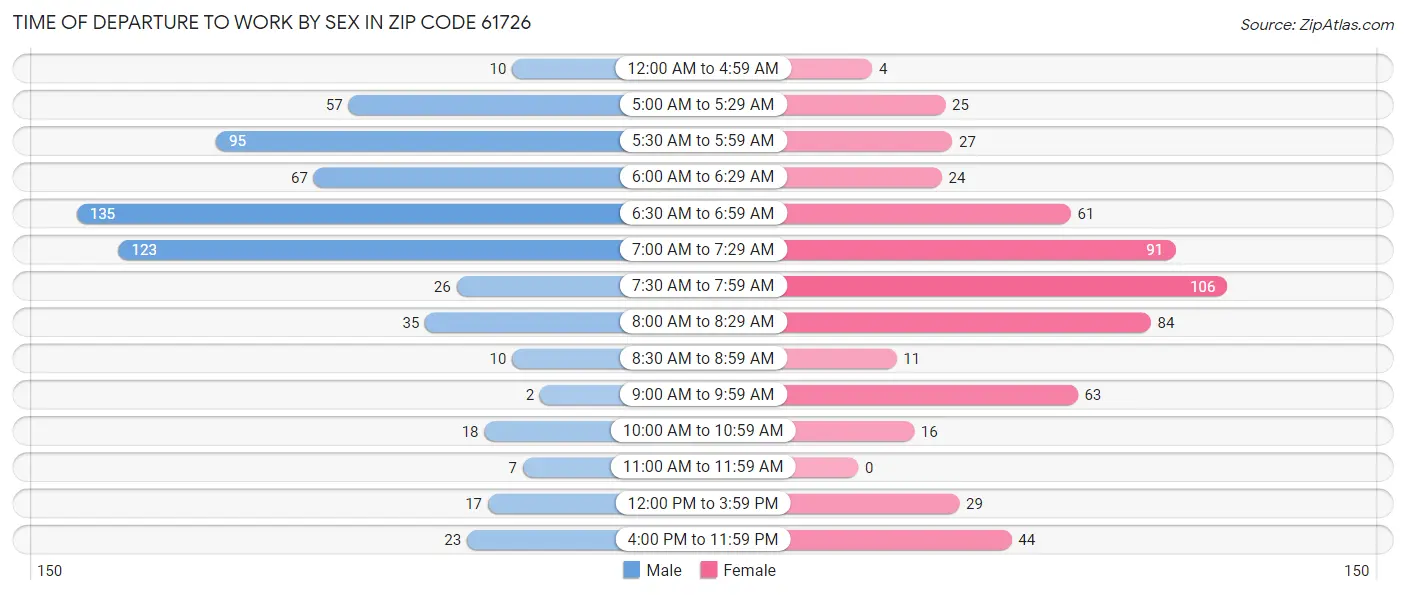 Time of Departure to Work by Sex in Zip Code 61726